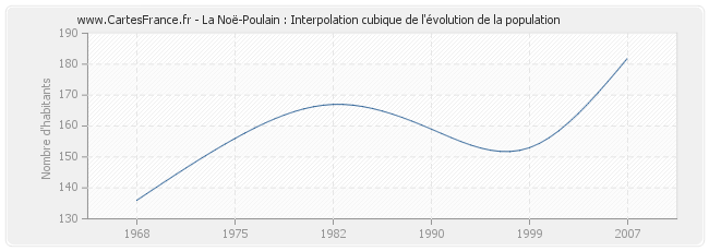 La Noë-Poulain : Interpolation cubique de l'évolution de la population